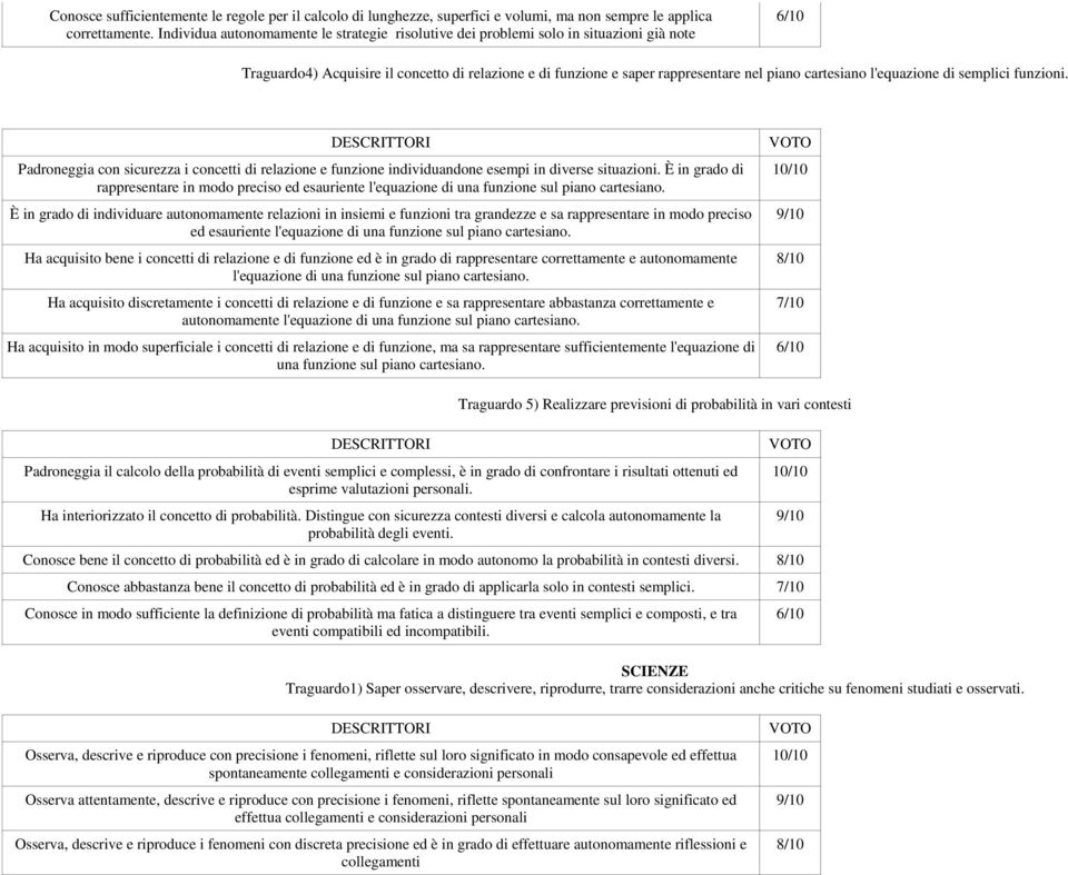 l'equazione di semplici funzioni. Padroneggia con sicurezza i concetti di relazione e funzione individuandone esempi in diverse situazioni.