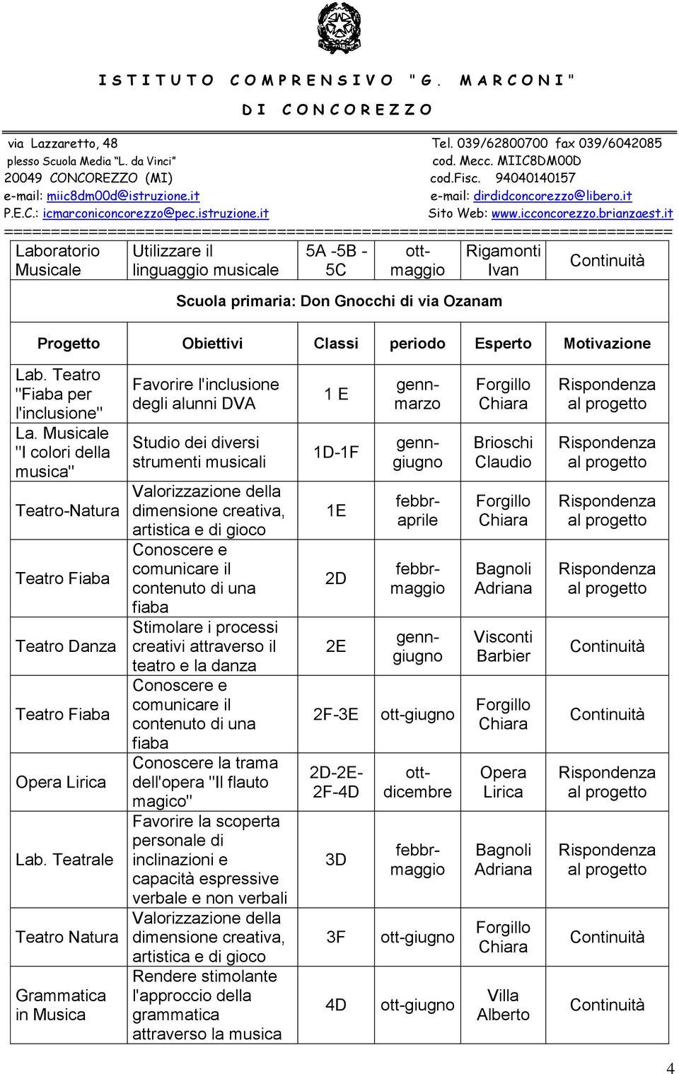 strumenti musicali Valorizzazione della dimensione creativa, artistica e di gioco Conoscere e comunicare il contenuto di una fiaba Stimolare i processi creativi attraverso il teatro e la danza