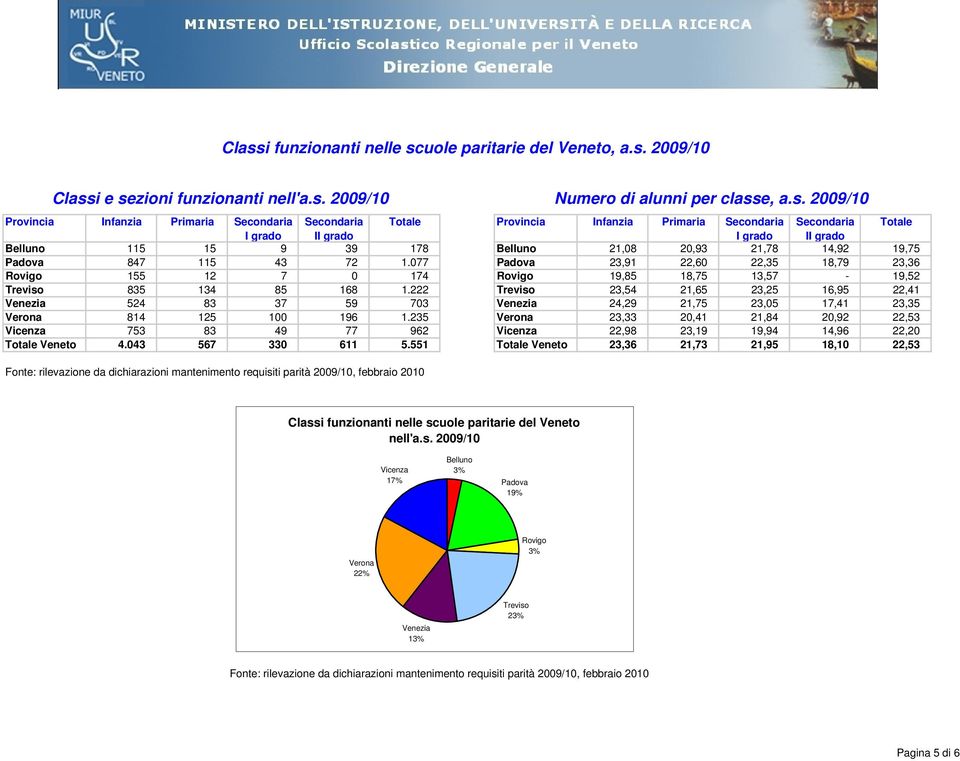 077 Padova 23,91 22,60 22,35 18,79 23,36 Rovigo 155 12 7 0 174 Rovigo 19,85 18,75 13,57-19,52 Treviso 835 134 85 168 1.