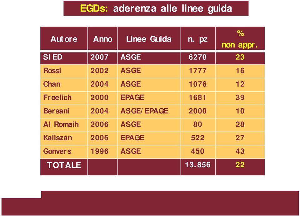 Froelich 2000 EPAGE 1681 39 Bersani 2004 ASGE/EPAGE 2000 10 Al Romaih 2006