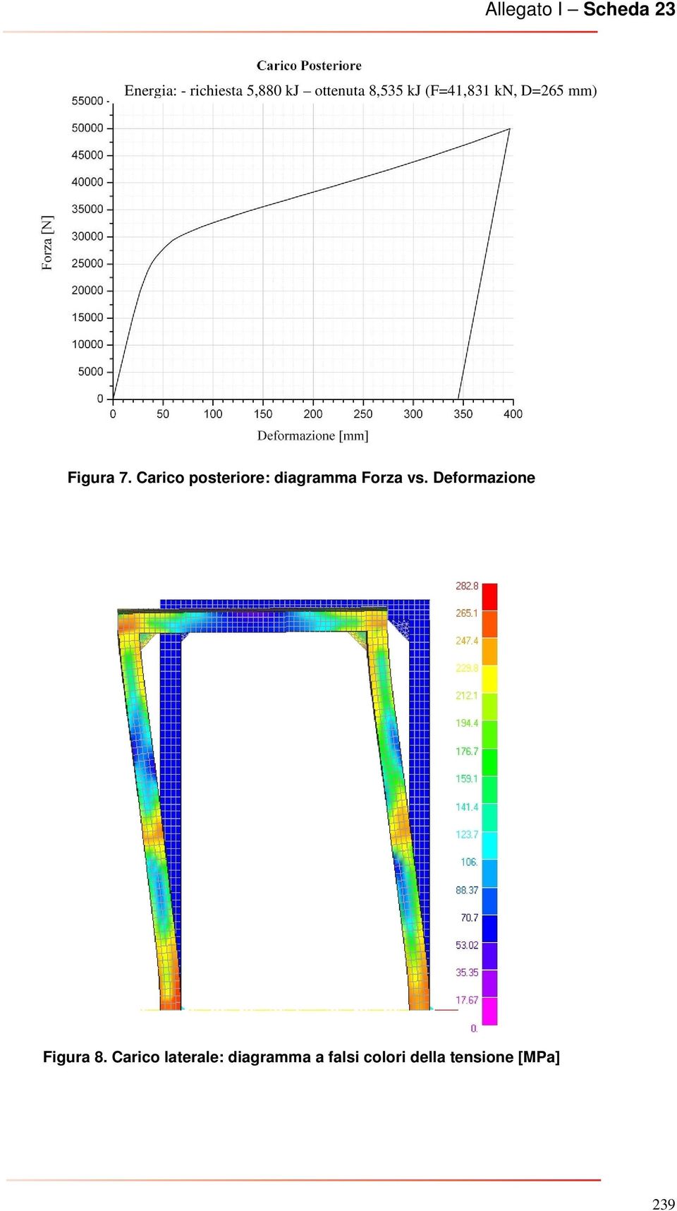 Carico posteriore: diagramma Forza vs.