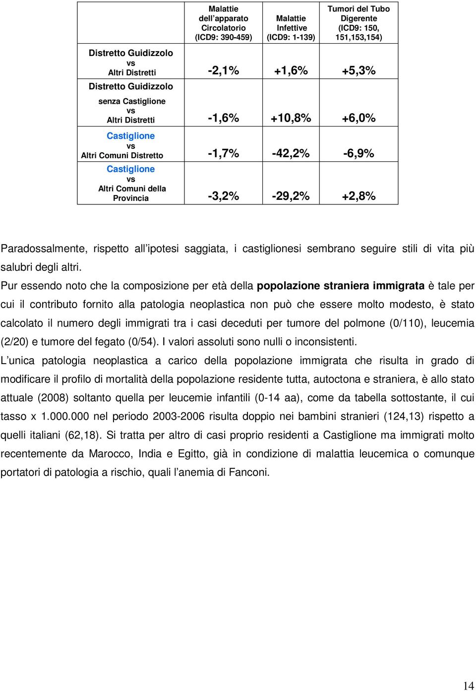 Paradossalmente, rispetto all ipotesi saggiata, i castiglionesi sembrano seguire stili di vita più salubri degli altri.