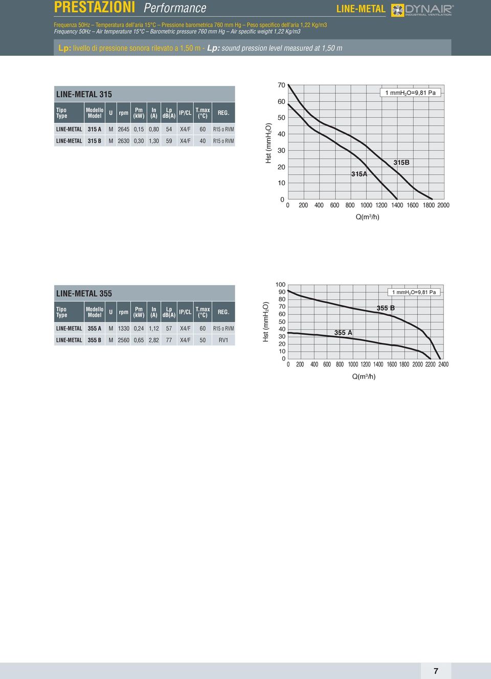 m - : sound pression level measured at 1,5 m 315 lo 7 6 5 315 A M 265,15, 5 X/F 6 R15 o RVM 315 B M 263,3 1,3 59 X/F R15 o RVM 3 2 1 315A