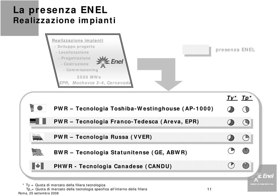 Tecnologia Franco-Tedesca (Areva( Areva,, EPR) PWR Tecnologia Russa (VVER) BWR Tecnologia Statunitense (GE, ABWR) PHWR - Tecnologia