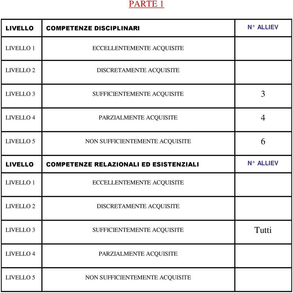 LIVELLO COMPETENZE RELAZIONALI ED ESISTENZIALI N ALLIEVI LIVELLO 1 ECCELLENTEMENTE ACQUISITE LIVELLO 2 DISCRETAMENTE