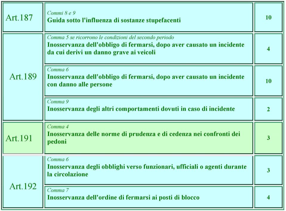 89 Inosservanza dell'obbligo di fermarsi, dopo aver causato un incidente con danno alle persone Inosservanza degli altri comportamenti dovuti in caso di