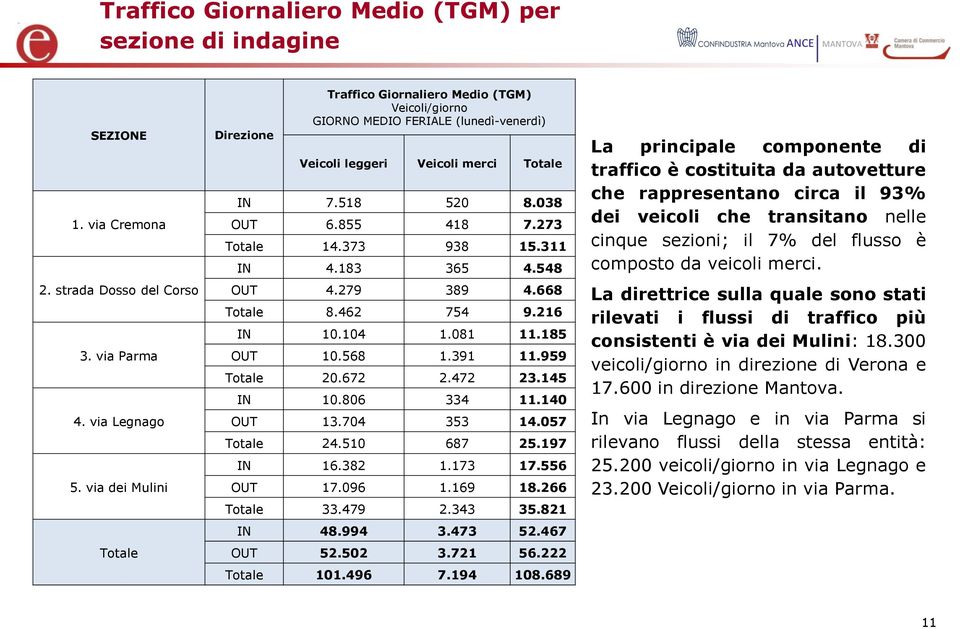 273 Totale 14.373 938 15.311 IN 4.183 365 4.548 OUT 4.279 389 4.668 Totale 8.462 754 9.216 IN 10.104 1.081 11.185 OUT 10.568 1.391 11.959 Totale 20.672 2.472 23.145 IN 10.806 334 11.140 OUT 13.