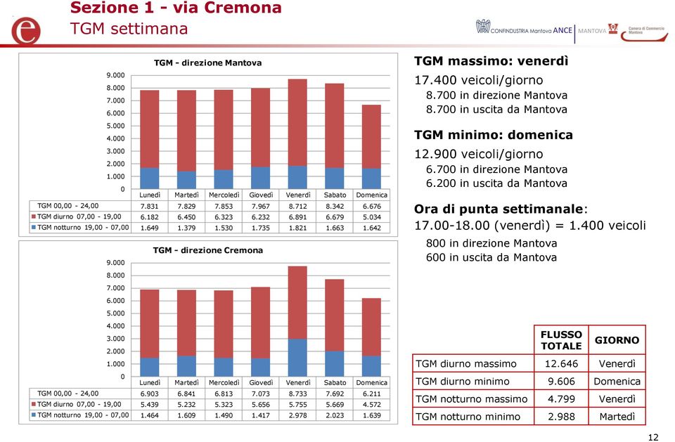 000 7.000 6.000 5.000 4.000 3.000 2.000 1.000 0 Lunedì Martedì Mercoledì Giovedì Venerdì Sabato Domenica TGM 00,00-24,00 6.903 6.841 6.813 7.073 8.733 7.692 6.211 TGM diurno 07,00-19,00 5.439 5.232 5.