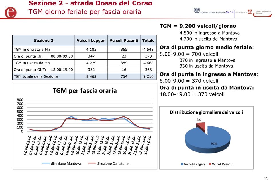 200 veicoli/giorno 4.500 in ingresso a Mantova 4.700 in uscita da Mantova Ora di punta giorno medio feriale: 8.00-9.