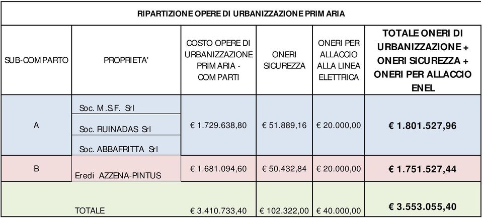 ONERI PER ALLACCIO ENEL A B Soc. M.S.F. Srl Soc. RUINADAS Srl Soc. ABBAFRITTA Srl Eredi AZZENA-PINTUS 1.729.638,80 51.