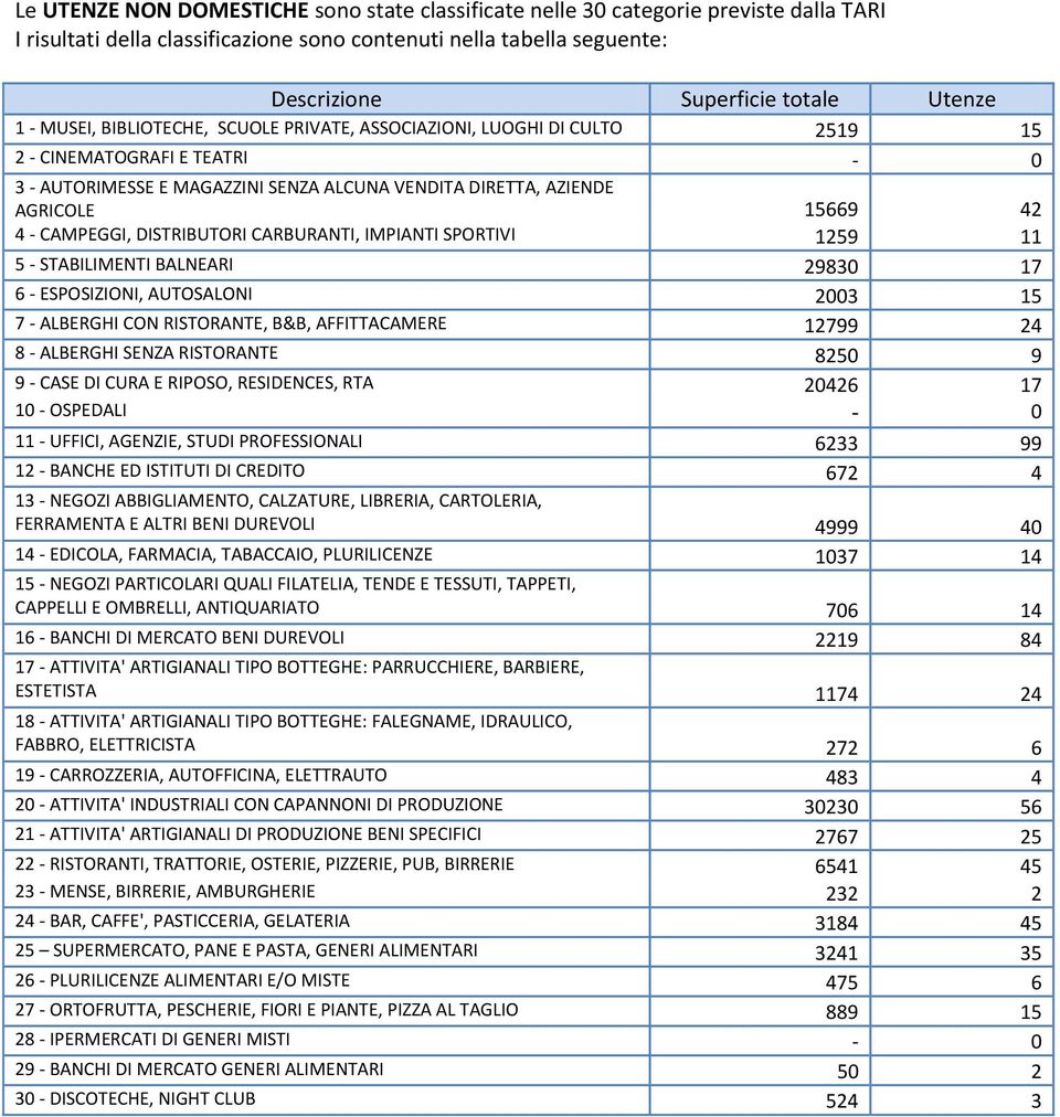 CAMPEGGI, DISTRIBUTORI CARBURANTI, IMPIANTI SPORTIVI 1259 11 5 - STABILIMENTI BALNEARI 29830 17 6 - ESPOSIZIONI, AUTOSALONI 2003 15 7 - ALBERGHI CON RISTORANTE, B&B, AFFITTACAMERE 12799 24 8 -