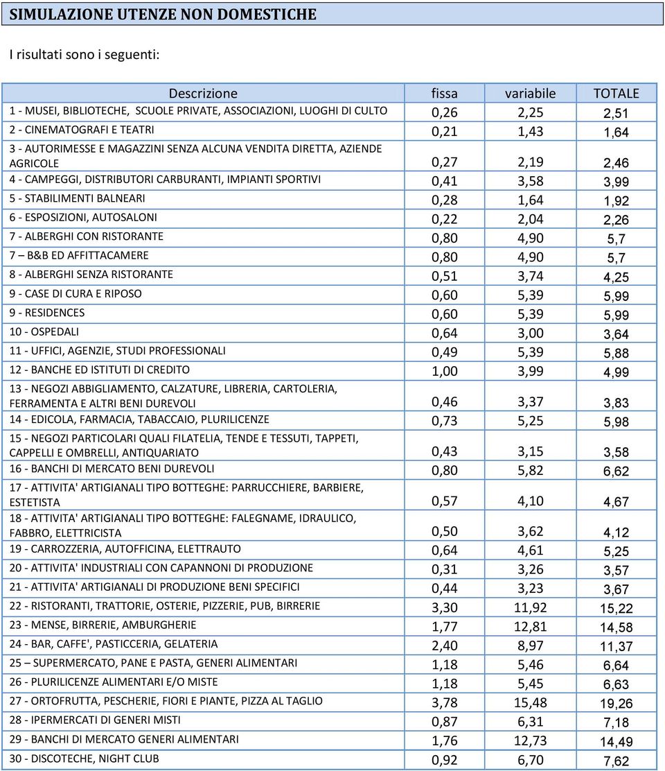 5 - STABILIMENTI BALNEARI 0,28 1,64 1,92 6 - ESPOSIZIONI, AUTOSALONI 0,22 2,04 2,26 7 - ALBERGHI CON RISTORANTE 0,80 4,90 5,7 7 B&B ED AFFITTACAMERE 0,80 4,90 5,7 8 - ALBERGHI SENZA RISTORANTE 0,51