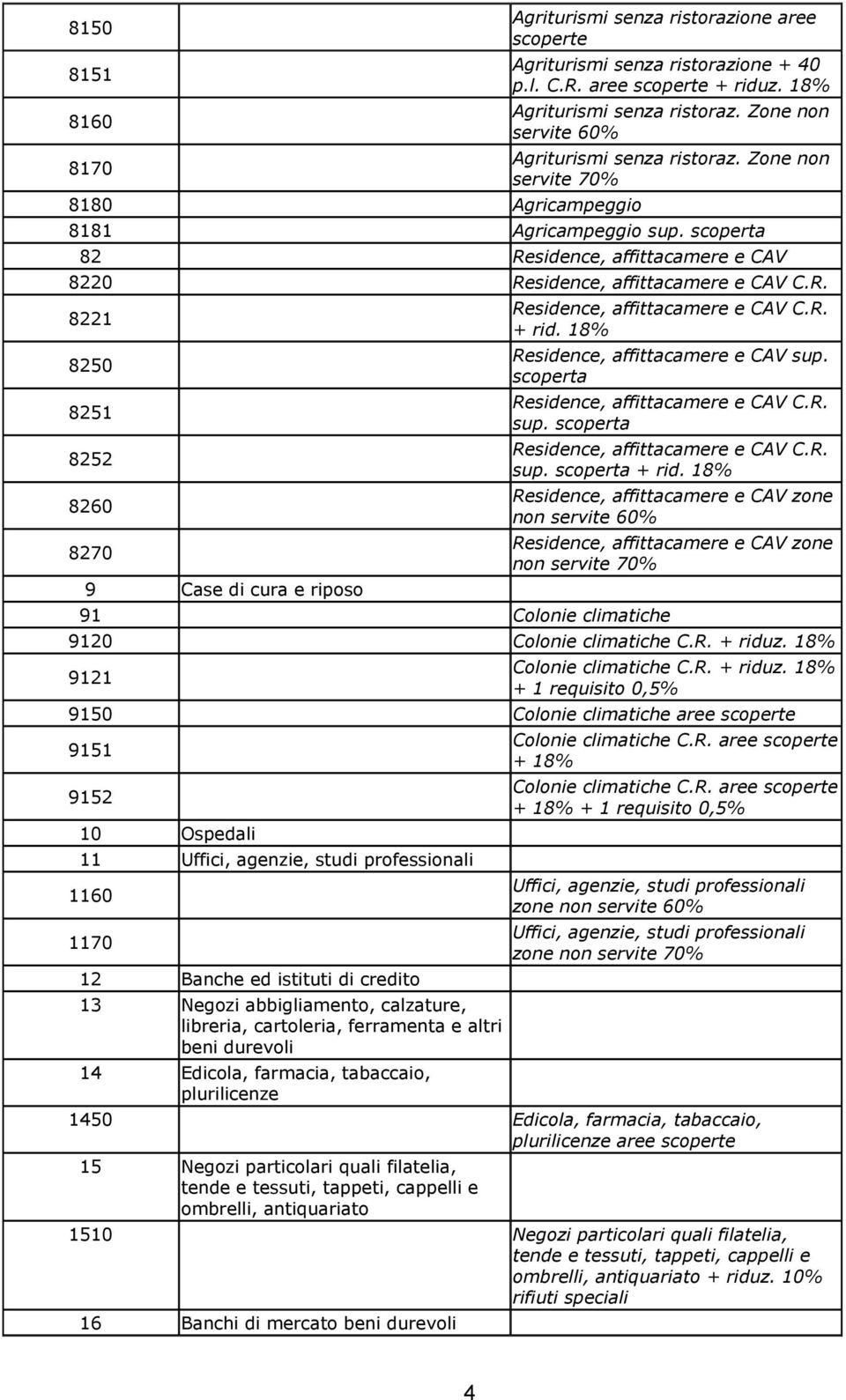 scoperta 82 Residence, affittacamere e CAV 8220 8221 8250 8251 8252 8260 8270 9 Case di cura e riposo + rid. 18% Residence, affittacamere e CAV sup. scoperta sup. scoperta sup. scoperta + rid.