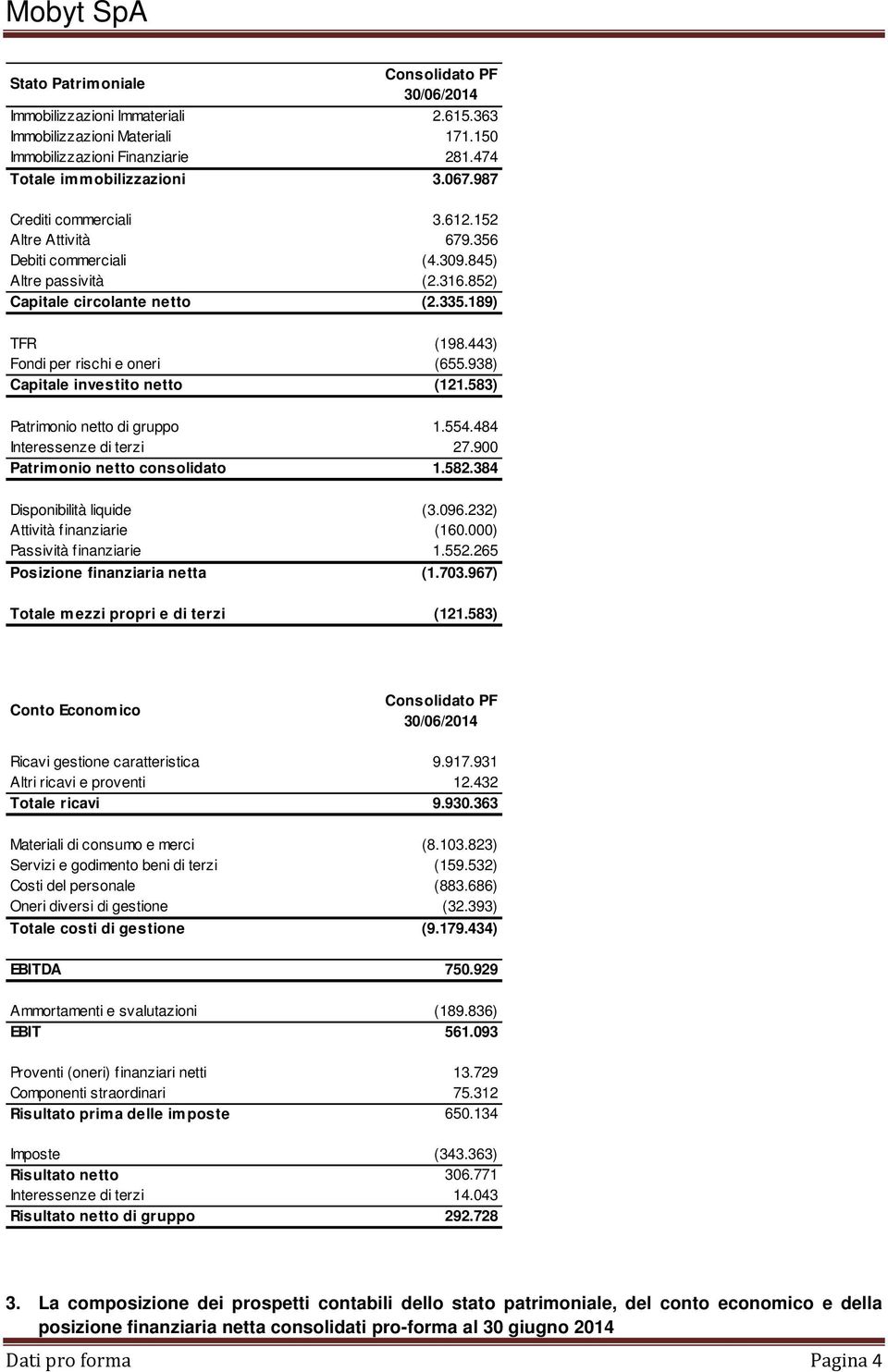 938) Capitale investito netto (121.583) Patrimonio netto di gruppo 1.554.484 Interessenze di terzi 27.900 Patrimonio netto consolidato 1.582.384 Disponibilità liquide (3.096.