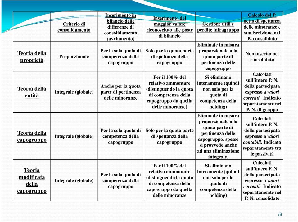 della capogruppo Integrale (globale) Per la sola quota di competenza della capogruppo Inserimento del maggior valore riconosciuto alle poste di bilancio Solo per la quota parte di spettanza della