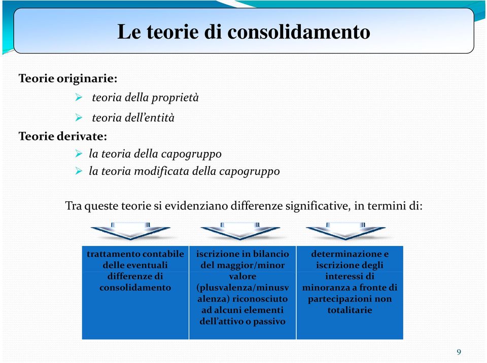 delle eventuali differenze di consolidamento iscrizione in bilancio del maggior/minor valore (plusvalenza/minusv alenza) riconosciuto