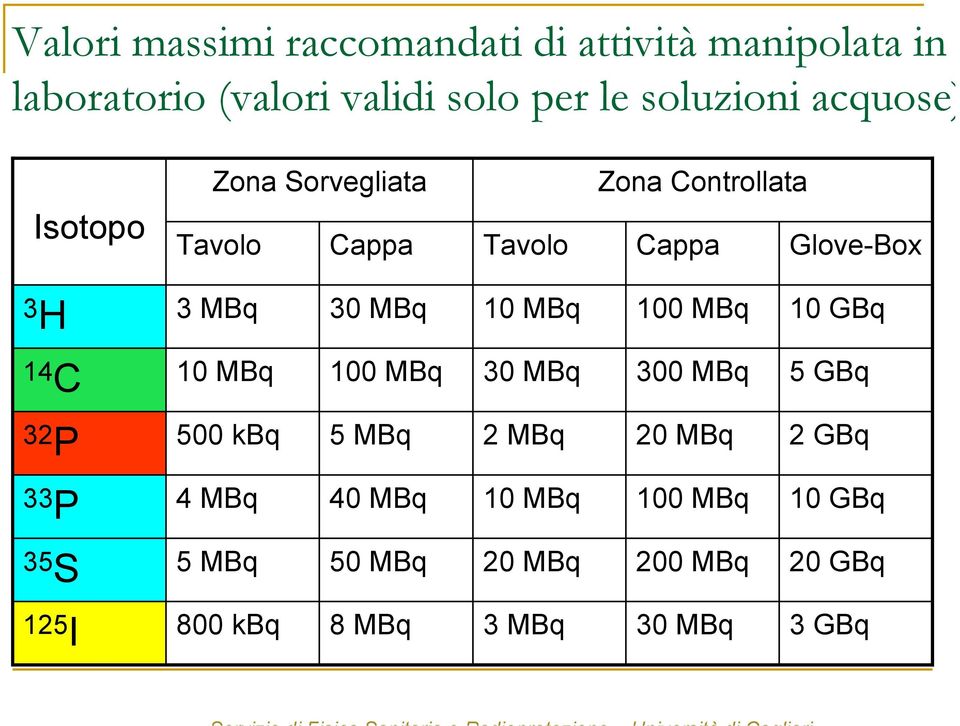 MBq 100 MBq 10 GBq 14 C 10 MBq 100 MBq 30 MBq 300 MBq 5 GBq 32 P 500 kbq 5 MBq 2 MBq 20 MBq 2 GBq 33 P 4