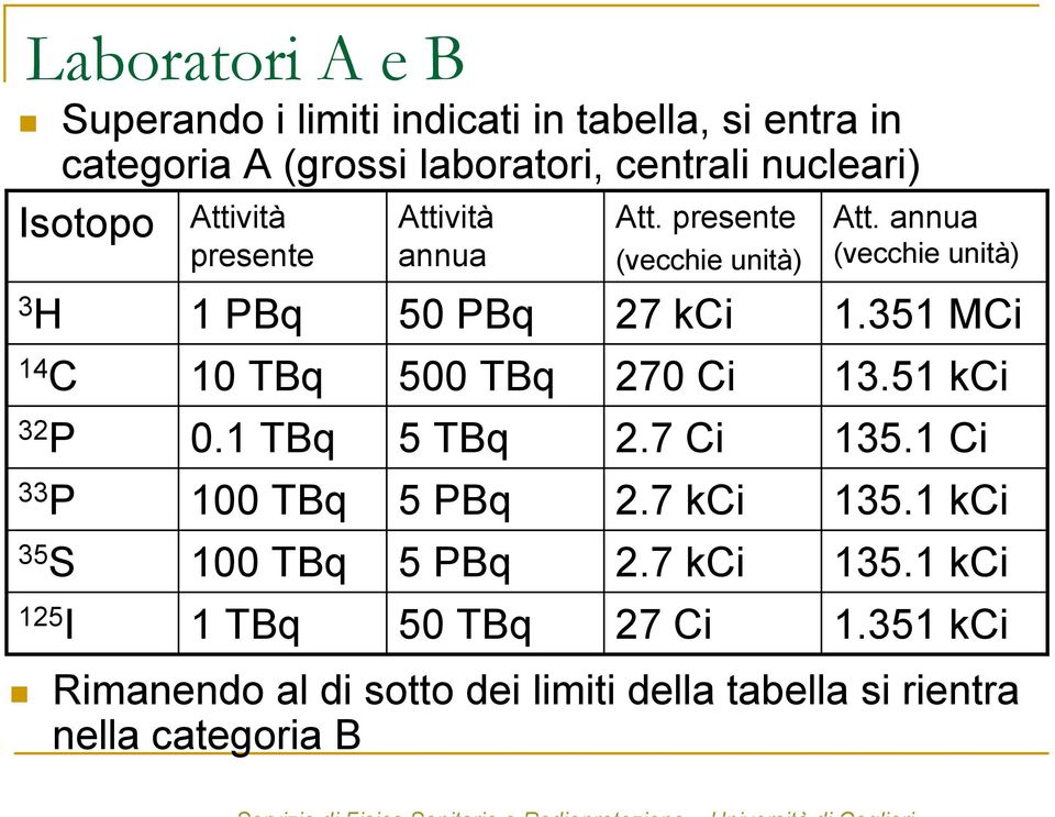 1 TBq 100 TBq 100 TBq 1 TBq Attività annua 50 PBq 500 TBq 5 TBq 5 PBq 5 PBq 50 TBq Att.