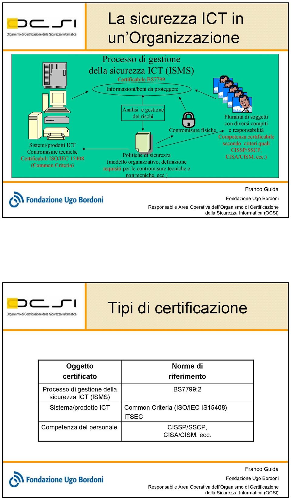 ecc.) Contromisure fisiche Pluralità di soggetti con diversi compiti e responsabilità Competenza certificabile secondo criteri quali CISSP/SSCP, CISA/CISM, ecc.