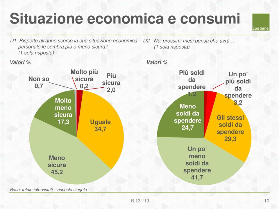 Nei prossimi mesi pensa che avrà (1 sola risposta) Valori % Più soldi da spendere 1,2 Meno soldi da spendere 24,7 Un po meno