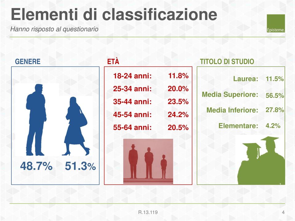 8% TITOLO DI STUDIO Laurea: 11.5% 20.0% 23.5% Media Superiore: 56.