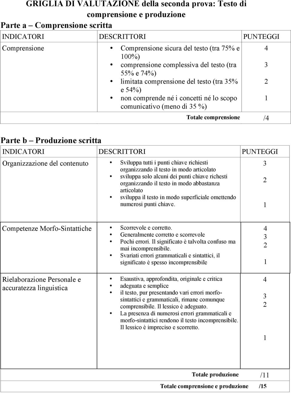 del contenuto Sviluppa tutti i punti chiave richiesti organizzando il testo in modo articolato sviluppa solo alcuni dei punti chiave richesti organizzando il testo in modo abbastanza articolato