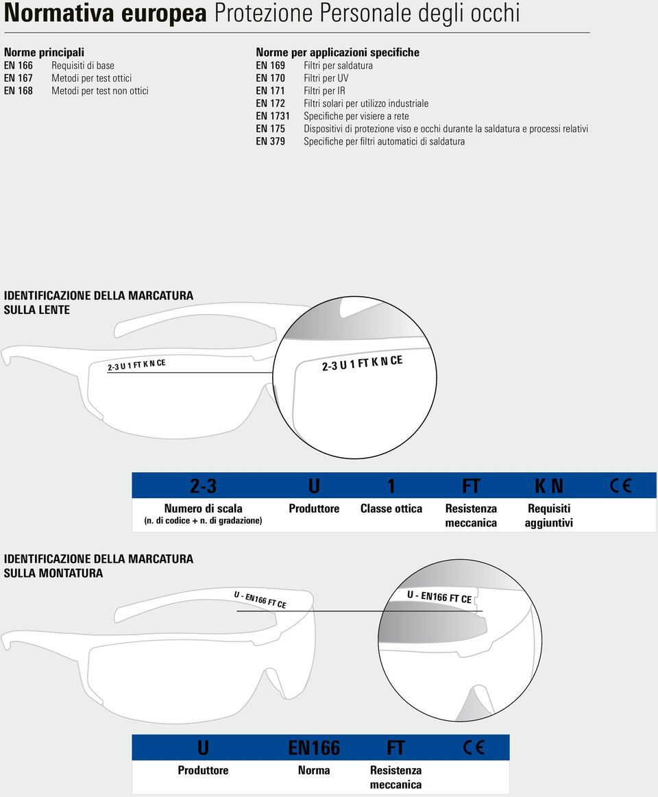 durante la saldatura e processi relativi EN 379 Specifiche per filtri automatici di saldatura IDENTIFICAZIONE DELLA MARCATURA SULLA LENTE 2-3 U 1 FT K N CE 2-3 U 1 FT K N CE 2-3 U 1 FT K N Numero di