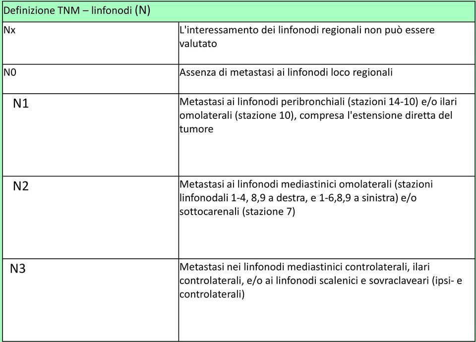 N2 Metastasi ai linfonodi mediastinici omolaterali (stazioni linfonodali 1-4, 8,9 a destra, e 1-6,8,9 a sinistra) e/o sottocarenali (stazione