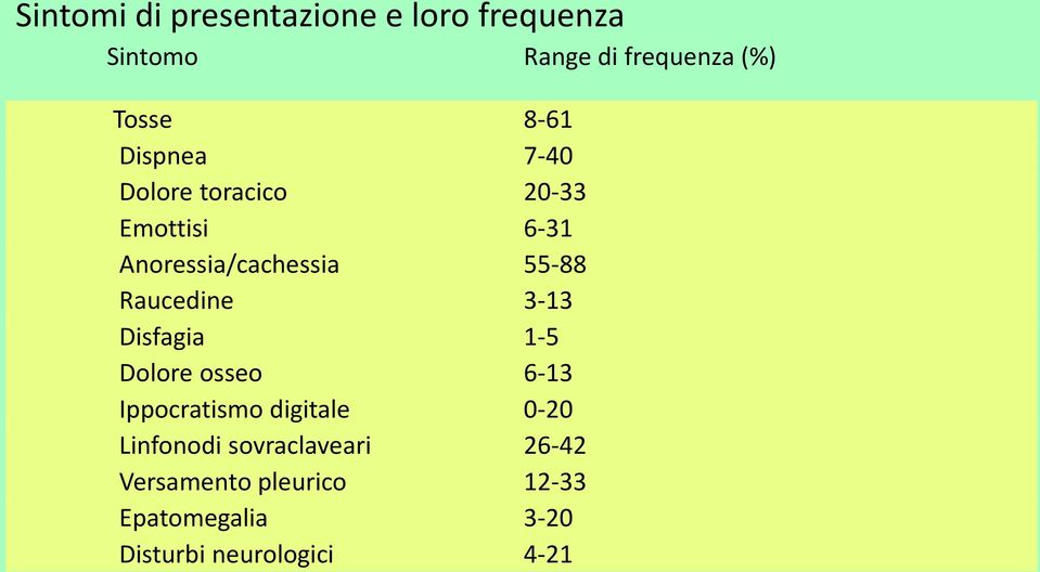 Raucedine 3-13 Disfagia 1-5 Dolore osseo 6-13 Ippocratismo digitale 0-20 Linfonodi