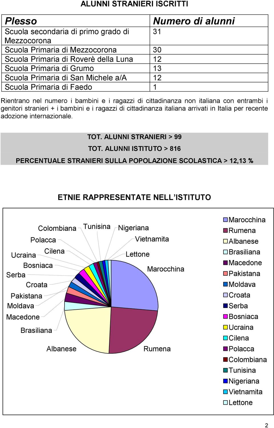ragazzi di cittadinanza italiana arrivati in Italia per recente adozione internazionale. TOT. ALUNNI STRANIERI > 99 TOT.