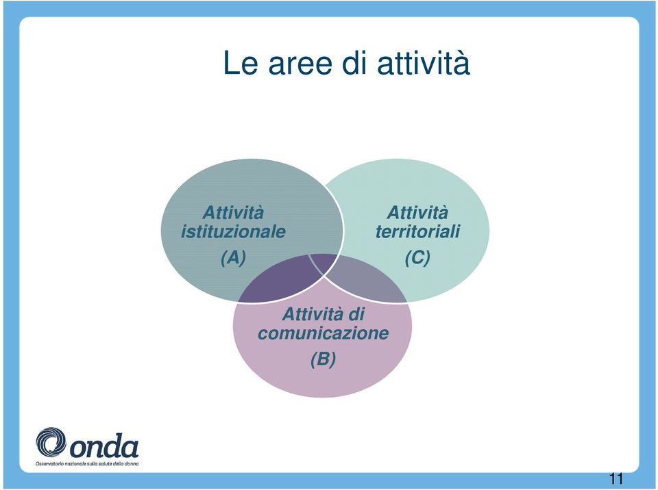 Attività territoriali (C)