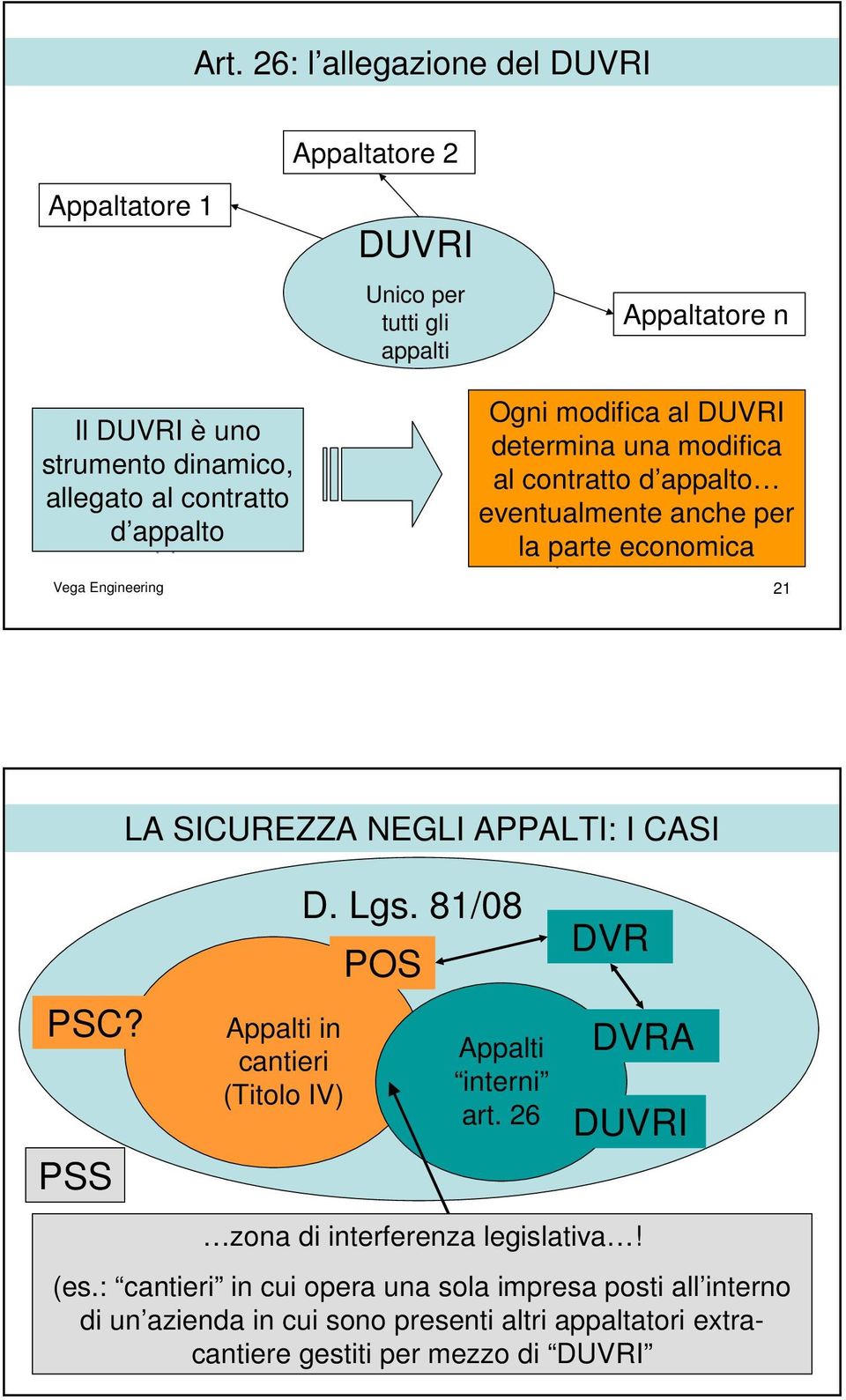 SICUREZZA NEGLI APPALTI: I CASI PSC? PSS Appalti in cantieri (Titolo IV) D. Lgs. 81/08 POS Appalti interni art. 26 DVR DVRA DUVRI zona di interferenza legislativa!