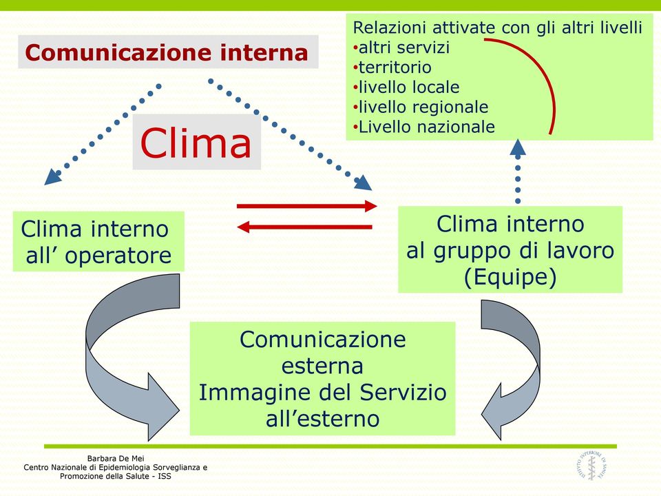 Livello nazionale Clima interno all operatore Clima interno al