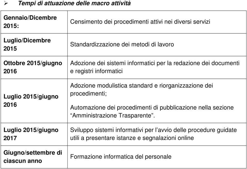 redazione dei documenti e registri informatici Adozione modulistica standard e riorganizzazione dei procedimenti; Automazione dei procedimenti di pubblicazione nella