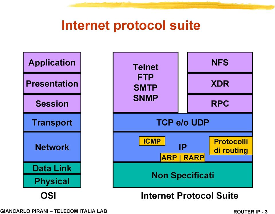 Physical OSI ICMP IP ARP RARP Non Specificati Protocolli di routing