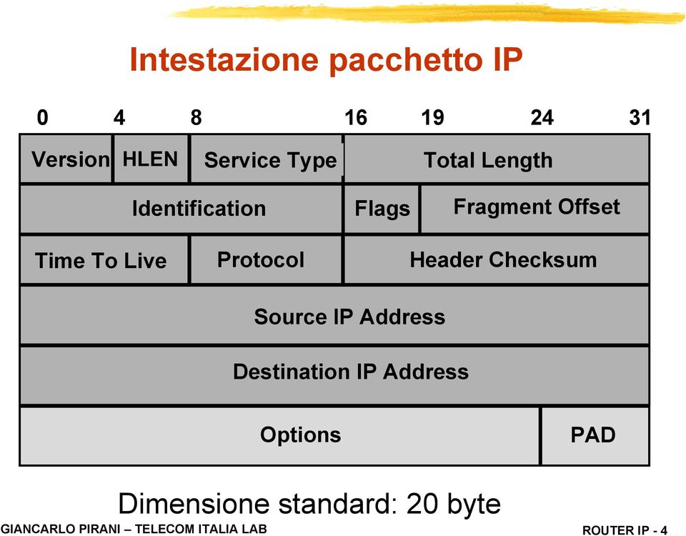 Header Checksum Source IP Address Destination IP Address Options PAD