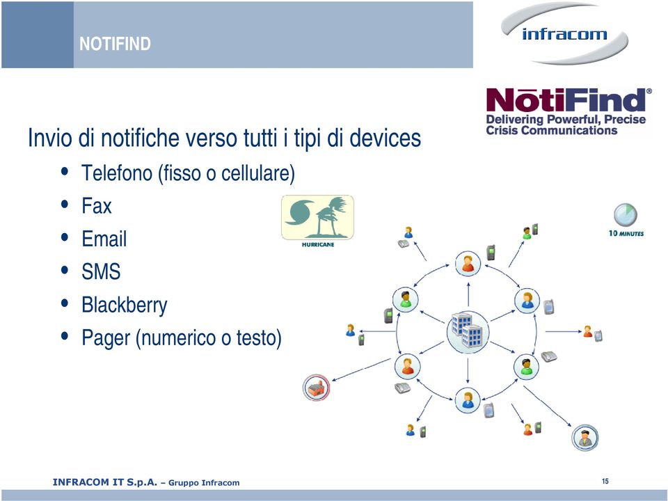 (fisso o cellulare) Fax Email SMS