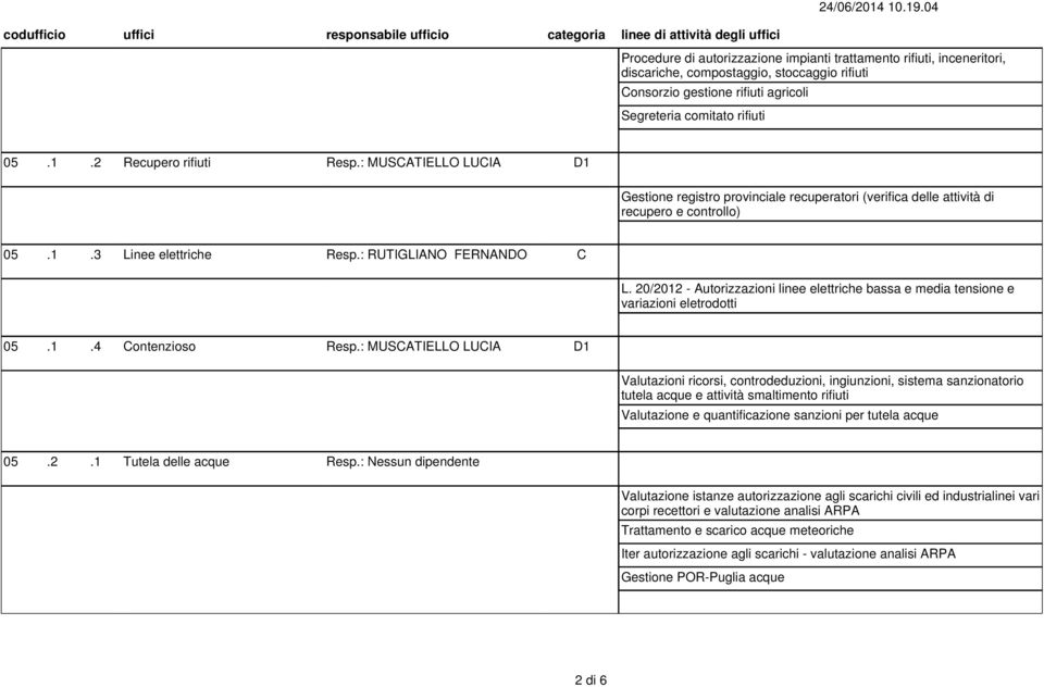 20/2012 - Autorizzazioni linee elettriche bassa e media tensione e variazioni eletrodotti 05.1.4 ontenzioso Resp.