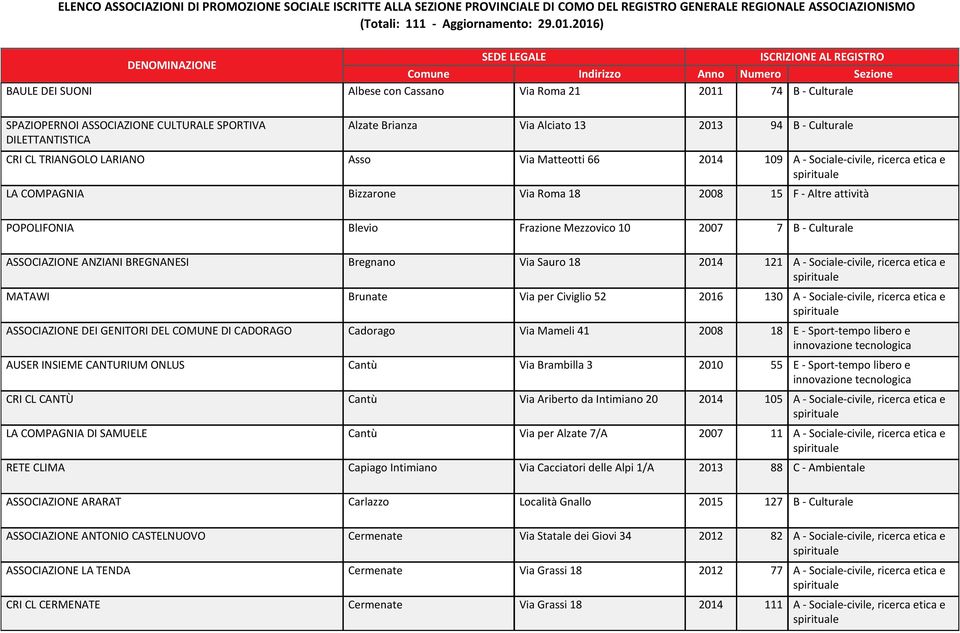 ASSOCIAZIONE ANZIANI BREGNANESI Bregnano Via Sauro 18 2014 121 A - Sociale-civile, ricerca etica e MATAWI Brunate Via per Civiglio 52 2016 130 A - Sociale-civile, ricerca etica e ASSOCIAZIONE DEI