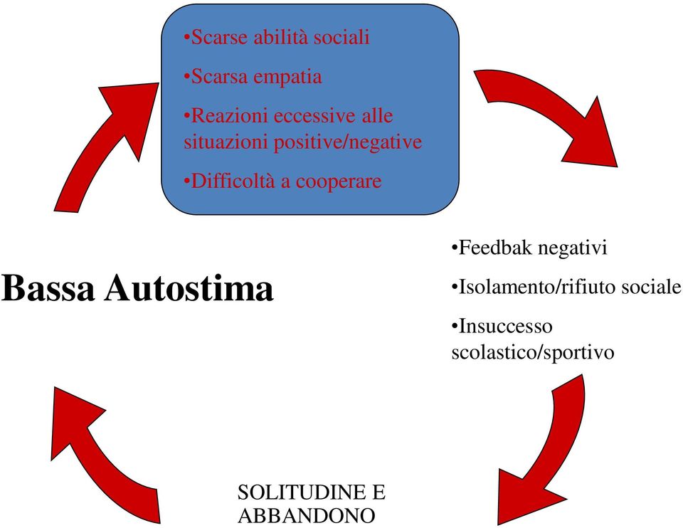 Bassa Autostima Feedbak negativi Isolamento/rifiuto