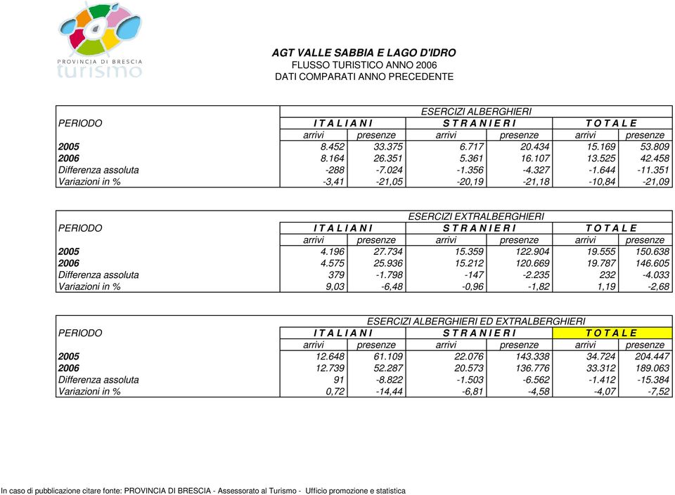 351 Variazioni in % -3,41-21,5-2,19-21,18-1,84-21,9 ESERCIZI EXTRALBERGHIERI PERIODO I T A L I A N I S T R A N I E R I T O T A L E arrivi presenze arrivi presenze arrivi presenze 25 4.196 27.734 15.