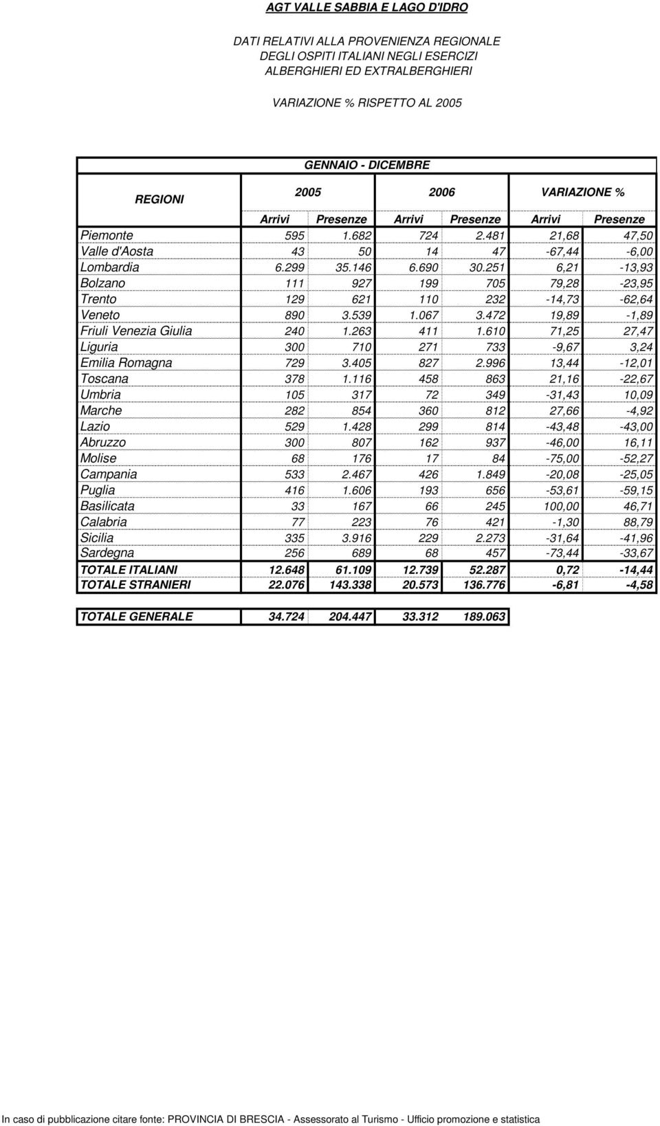 251 6,21-13,93 Bolzano 111 927 199 75 79,28-23,95 Trento 129 621 11 232-14,73-62,64 Veneto 89 3.539 1.67 3.472 19,89-1,89 Friuli Venezia Giulia 24 1.263 411 1.