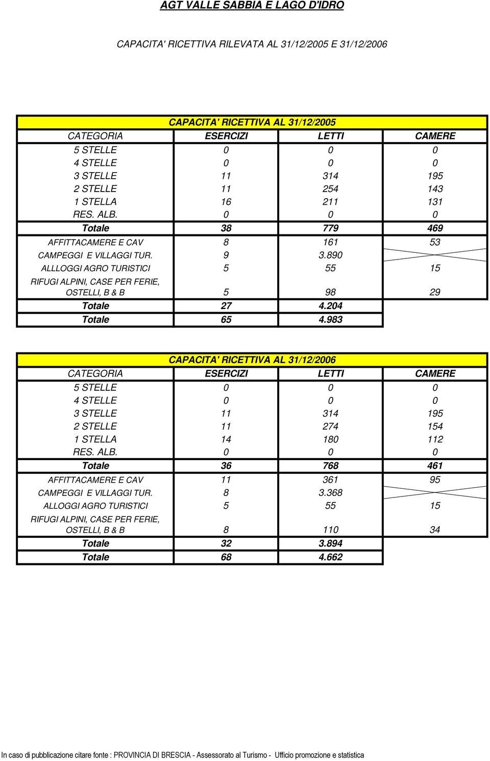 89 ALLLOGGI AGRO TURISTICI 5 55 15 RIFUGI ALPINI, CASE PER FERIE, OSTELLI, B & B 5 98 29 Totale 27 4.24 Totale 65 4.