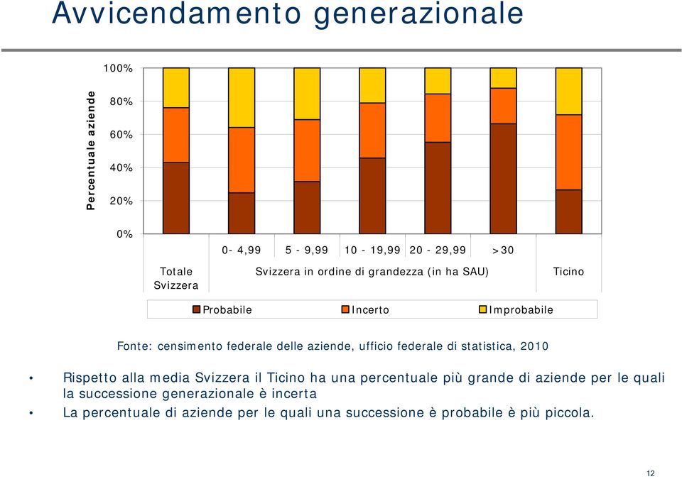 Rispetto alla media Svizzera il Ticino ha una percentuale più grande di aziende per le quali la