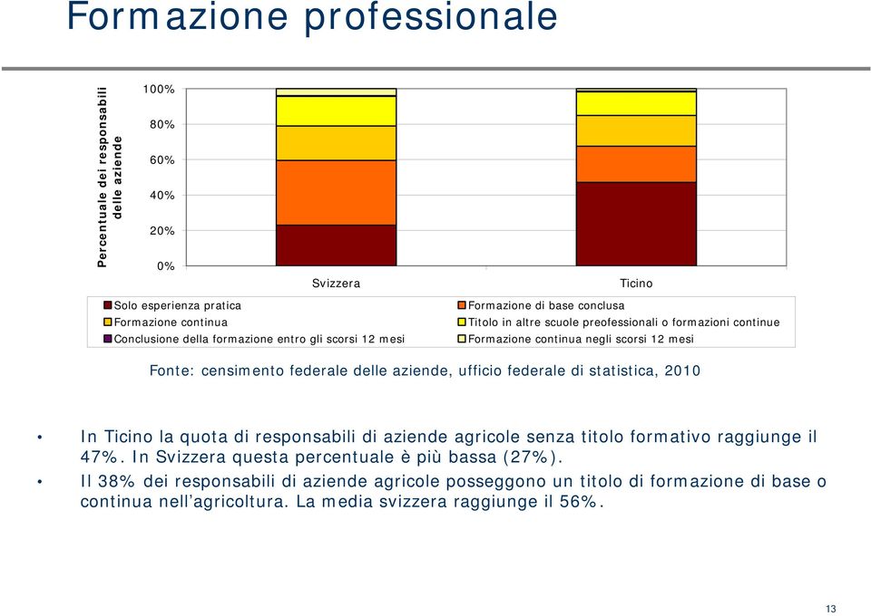 scorsi 12 mesi, 21 In Ticino la quota di responsabili di aziende agricole senza titolo formativo raggiunge il 47%.