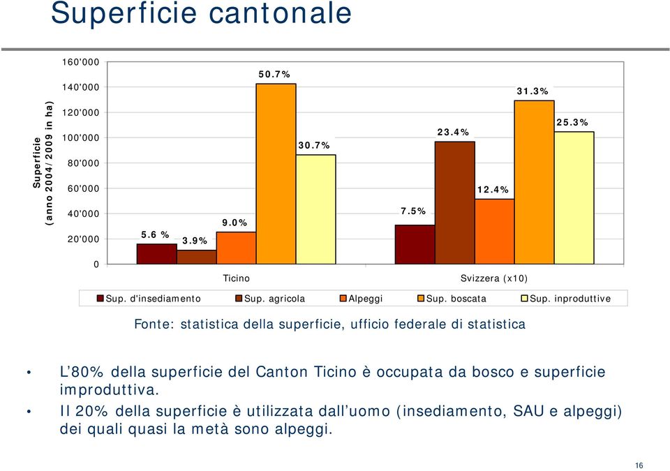 inproduttive Fonte: statistica della superficie, ufficio federale di statistica L 8% della superficie del Canton Ticino è