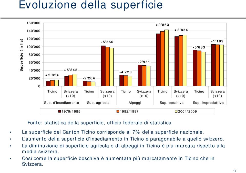 improduttiva 1979/1985 1992/1997 24/29 Fonte: statistica della superficie, ufficio federale di statistica La superficie del Canton Ticino corrisponde al 7% della superficie nazionale.