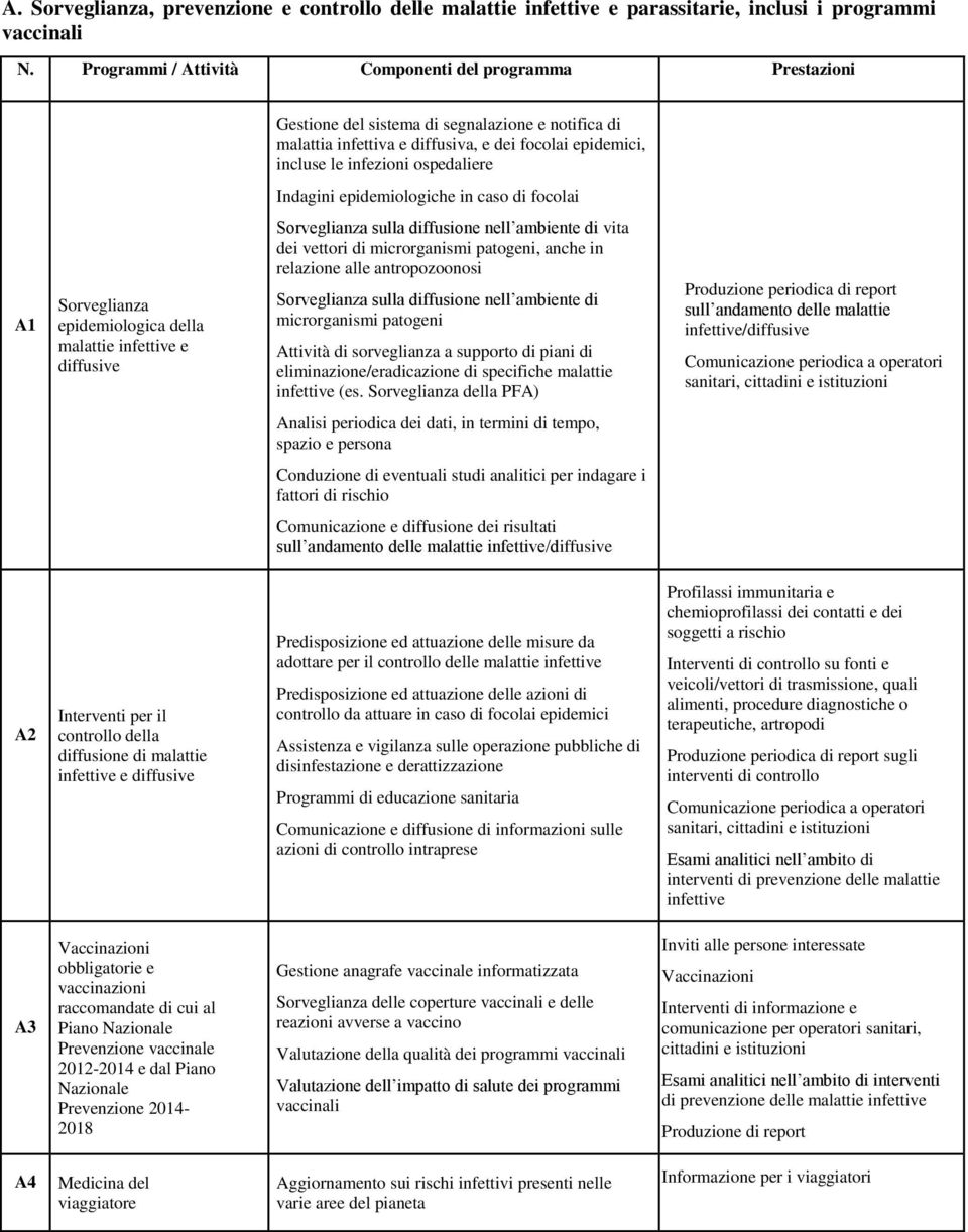 Indagini epidemiologiche in caso di focolai A1 Sorveglianza epidemiologica della malattie infettive e diffusive Sorveglianza sulla diffusione nell ambiente di vita dei vettori di microrganismi