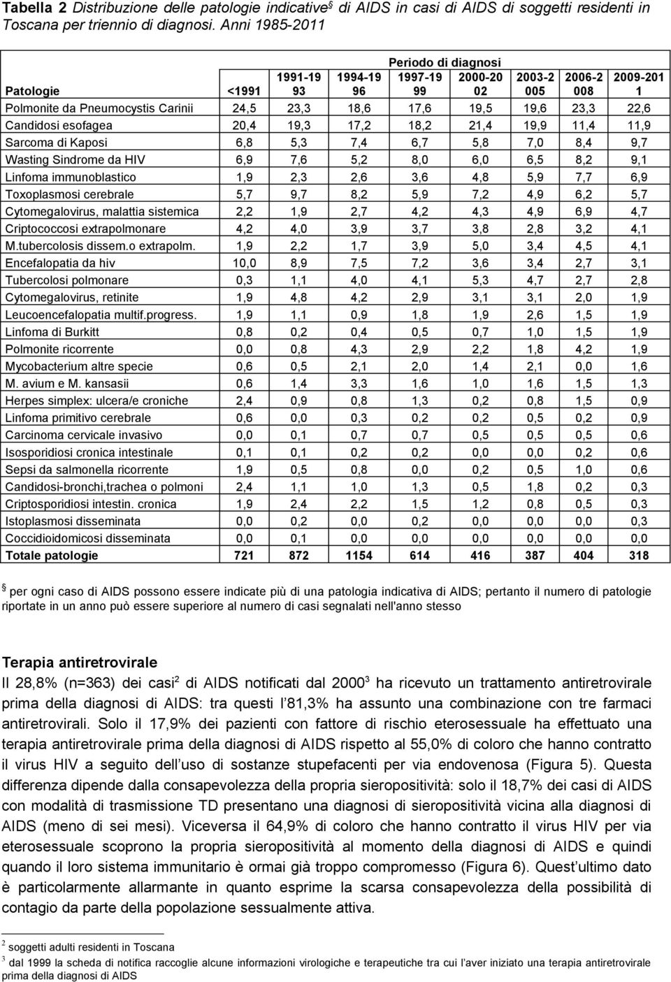 22,6 Candidosi esofagea 20,4 19,3 17,2 18,2 21,4 19,9 11,4 11,9 Sarcoma di Kaposi 6,8 5,3 7,4 6,7 5,8 7,0 8,4 9,7 Wasting Sindrome da HIV 6,9 7,6 5,2 8,0 6,0 6,5 8,2 9,1 Linfoma immunoblastico 1,9