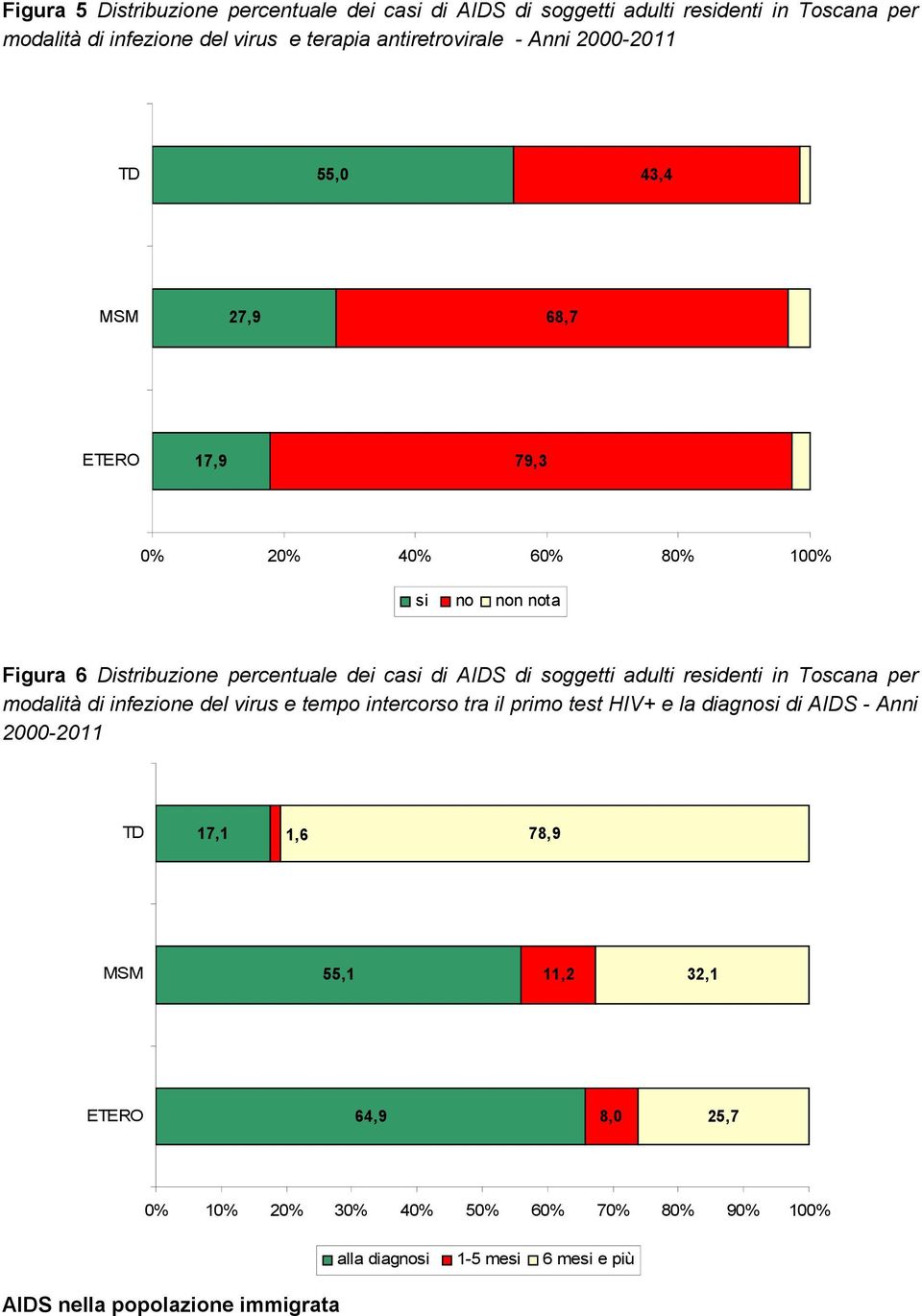soggetti adulti residenti in Toscana per modalità di infezione del virus e tempo intercorso tra il primo test HIV+ e la diagnosi di AIDS - Anni 2000-2011 TD